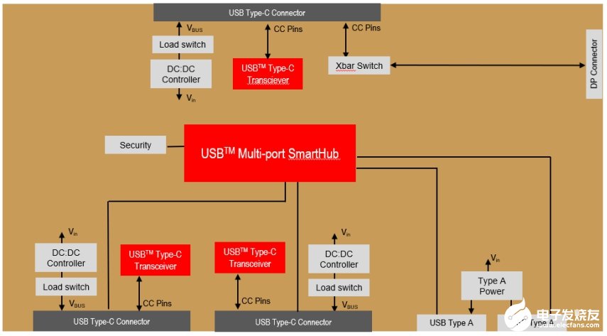 USB-C接口的應用及設(shè)計原理解析