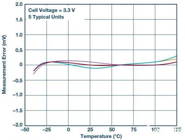 基于一種鋰離子電池的電池監(jiān)控系統(tǒng)設(shè)計