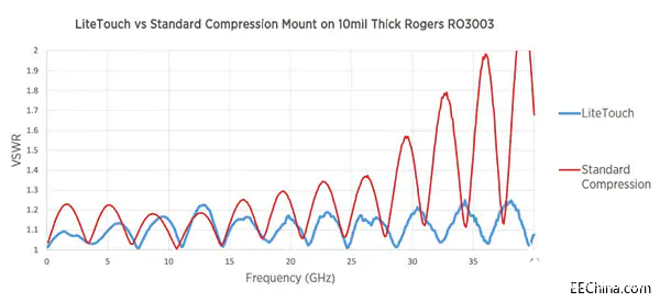 5G開創(chuàng)新局面 毫米波應(yīng)用中的連接器可以不再反射  