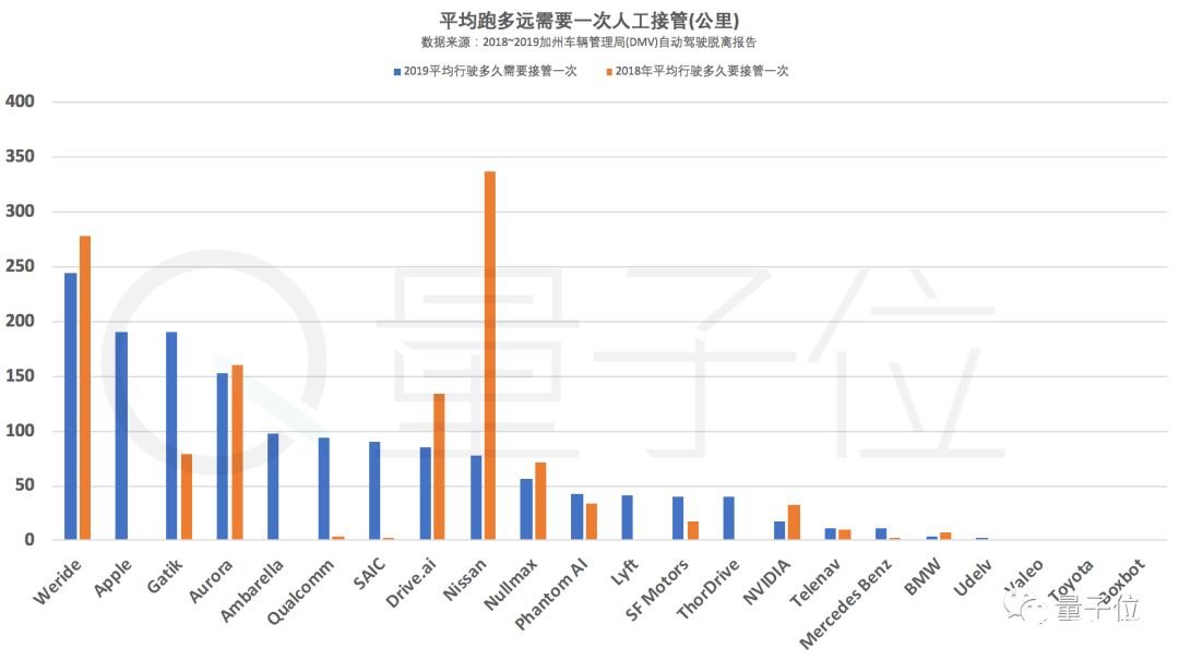 百度登上自動駕駛榜首 Waymo對此提出了質(zhì)疑    