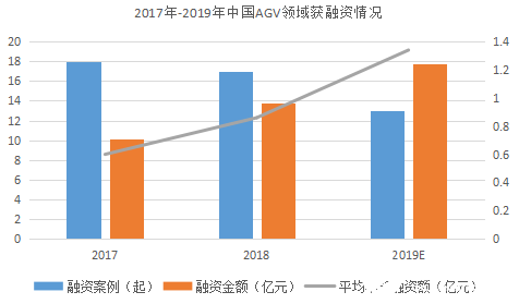 “寒冬”下逆勢上揚！AGV增速領跑工業(yè)自動化新趨勢