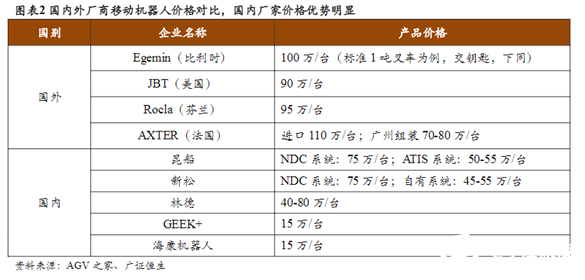 “寒冬”下逆勢上揚！AGV增速領跑工業(yè)自動化新趨勢