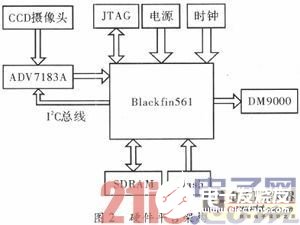 基于Blackfin561的嵌入式車牌識(shí)別系統(tǒng)
