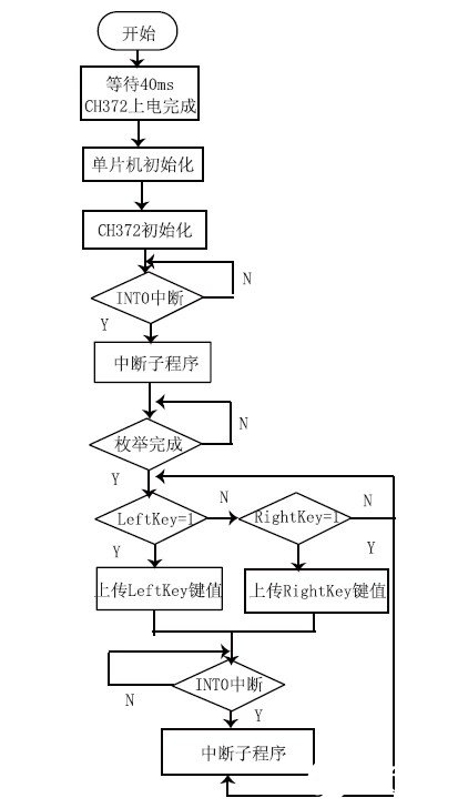 基于USB總線接口芯片CH372的HID設(shè)備接口設(shè)計(jì)