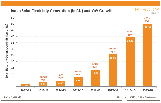 2019-20財(cái)年太陽能發(fā)電量占3.6%,同比增長(zhǎng)28%