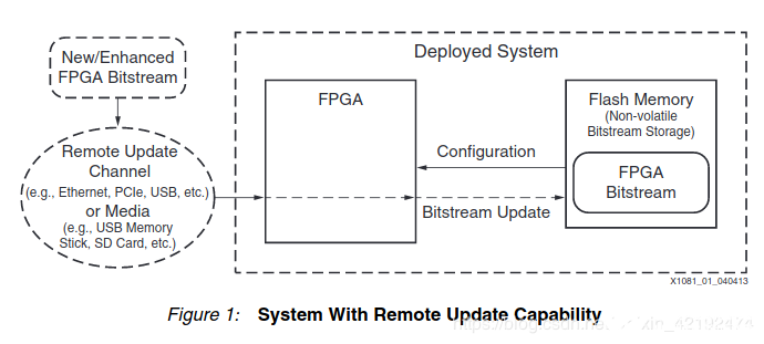 FPGA燒寫(xiě)的方式和具體過(guò)程分析
