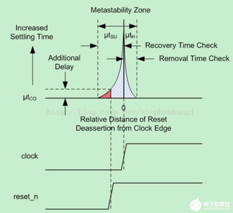 利用FPGA異步復(fù)位端口實(shí)現(xiàn)同步復(fù)位功能，釋放本性