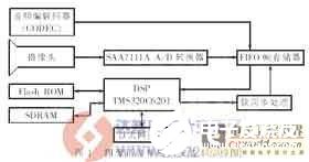 基于數(shù)字信號處理器和PCI總線實現(xiàn)視頻圖像語音傳輸系統(tǒng)的設(shè)計