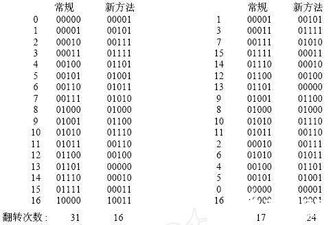 一種降低DSP芯片總線功耗的設(shè)計方案