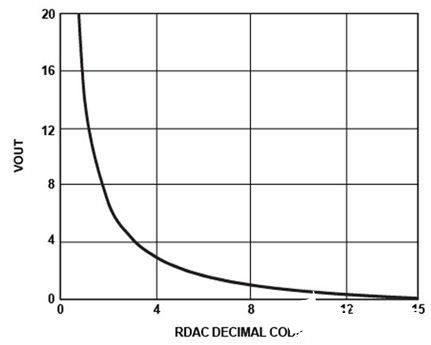 利用數(shù)字電位計實現(xiàn)輸出電壓的調(diào)整和三種方法的比較分析