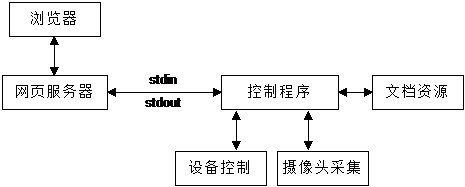網(wǎng)頁服務(wù)器設(shè)計(jì)流程.png