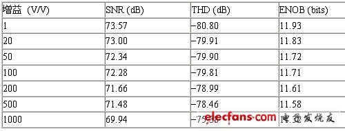 表1:交流性能與增益的關系。（電子系統(tǒng)設計）