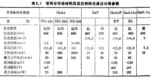 常用半導體材料及其發(fā)射的光波波長等參數(shù)