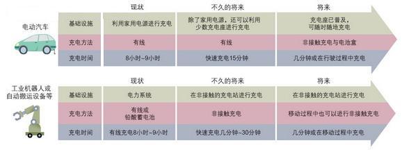 目標(biāo)是在移動中進行充電