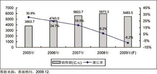 圖1?2005－2009年中國集成電路市場銷售額規(guī)模及增長