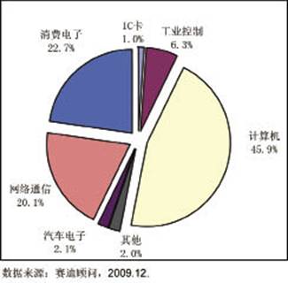圖2?2009年中國集成電路市場應(yīng)用結(jié)構(gòu)預(yù)測