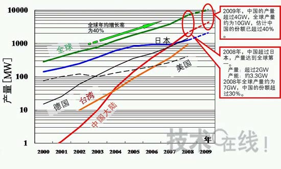 圖1:迅速崛起至全球首位的中國太陽能電池產(chǎn)量